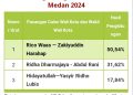 Rico-Zaki Unggul Sementara di Pilkada Kota Medan dengan 50,54℅