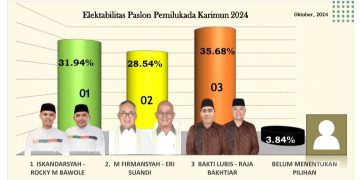 Survei Elektabilitas, Bakti Lubis – Raja Bakhtiar Unggul 35,68 Persen